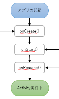 Activity のライフサイクル再確認 , 【Kotlin/Android】onSaveInstanceStateの使い方！Activity ...