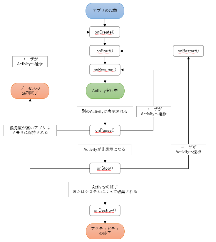 android_activity_lifecycle